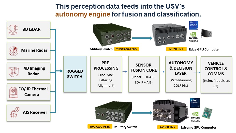 Edge GPU Computers for USV Fleet