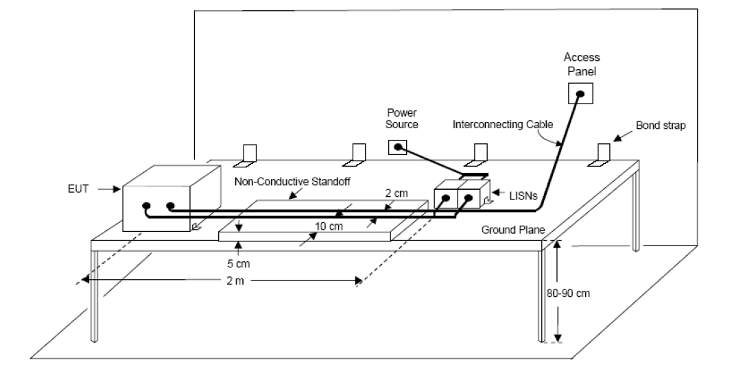 Block diagram of MIL-STD-461 test configuration