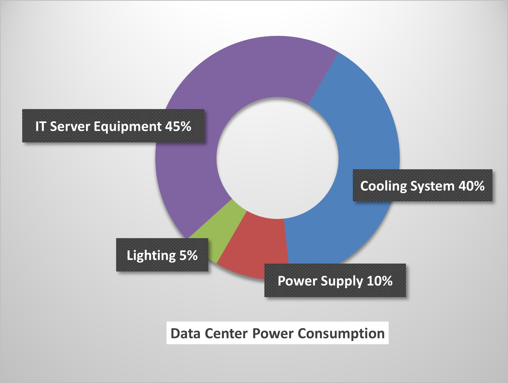 data center power consumption