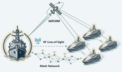 SATCOM USV Fleet Communications