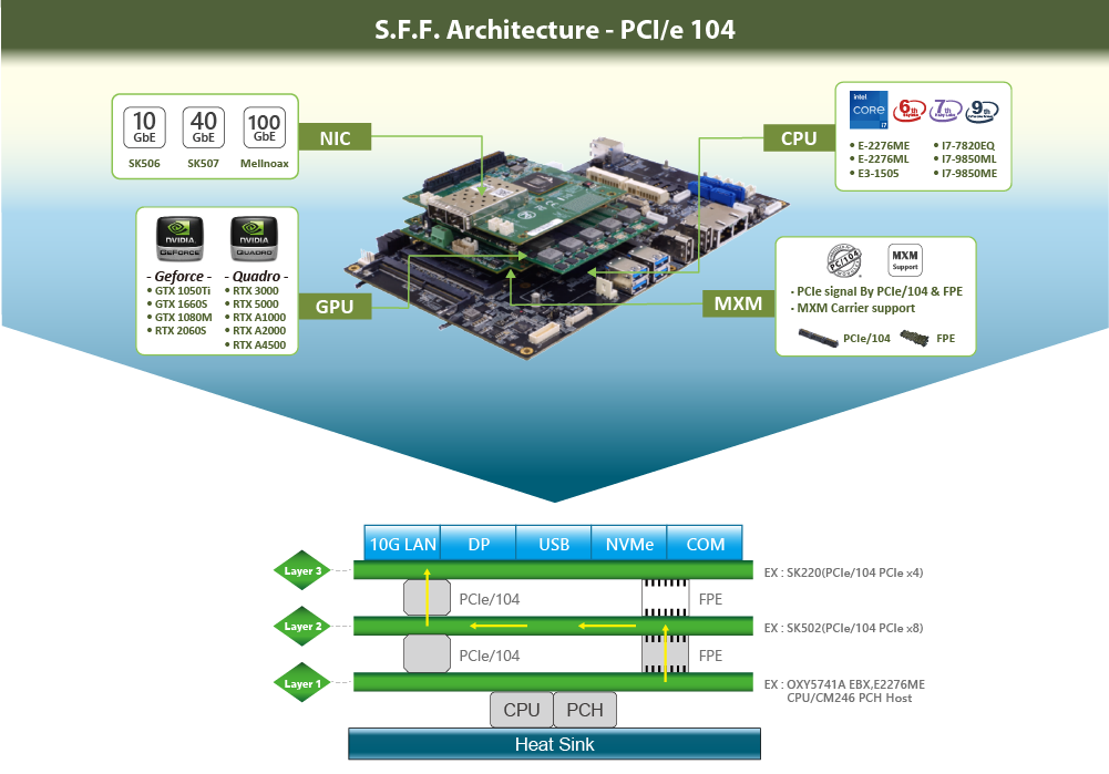 S.F.F. Architecture - PCI/e 104