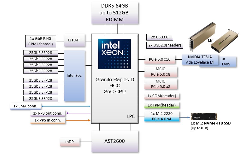 THOR11-X6 Diagram